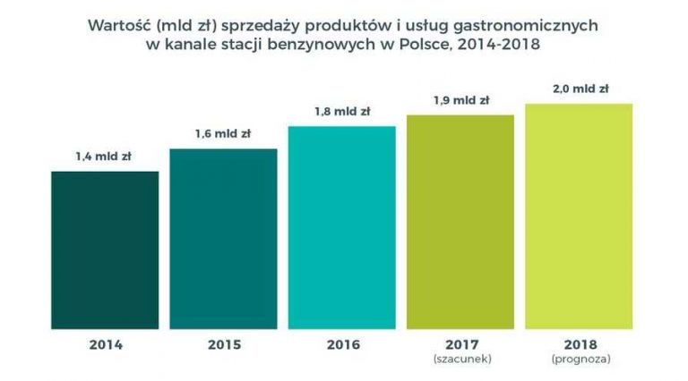 Rynek gastronomiczny w punktach niegastronomicznych w Polsce 2018