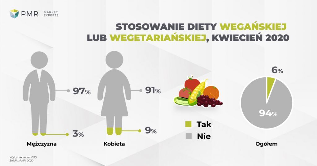 odsetek Polaków wegetarianizm