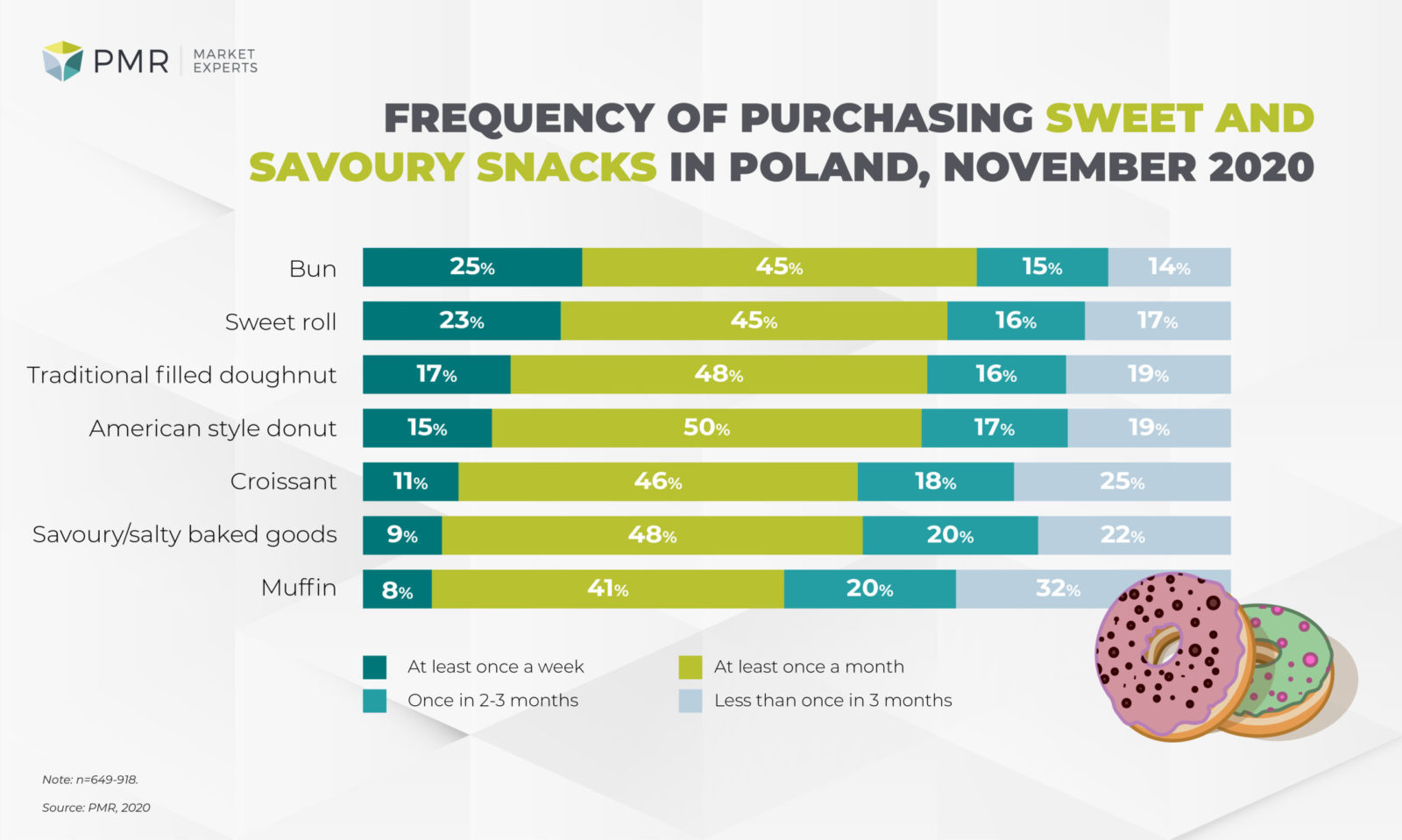 Frequency of purchasing sweet and savory baked snacks in Polans