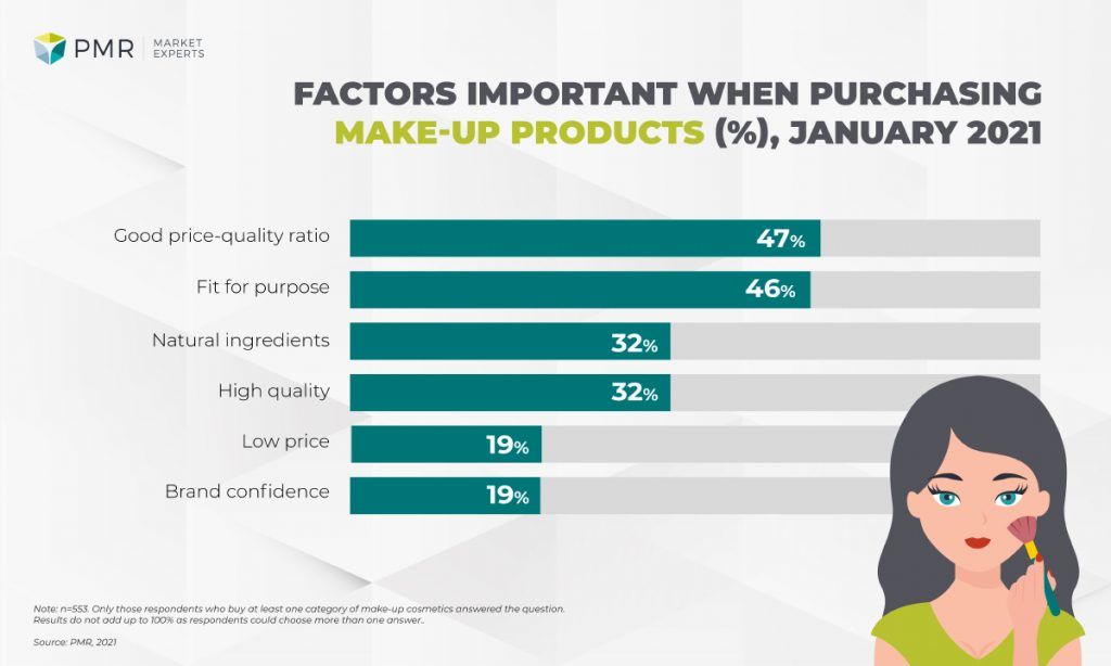 factors buying make up cosmetics