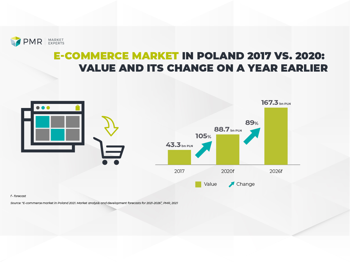 E-commerce market in Poland 2017 vs. 2020: value (PLN billions) and its change on a year earlier (%)